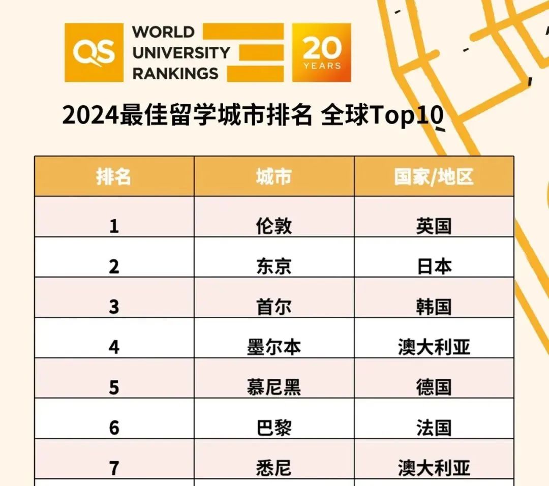 Alevel实考D，想进QS前50，能行吗？