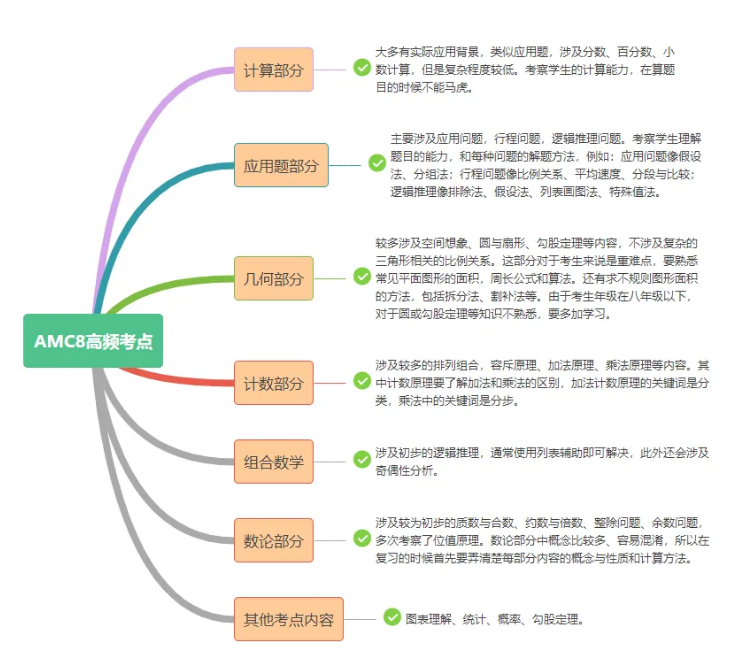 四年级普娃斩获AMC8高分！十条鸡娃经验分享！