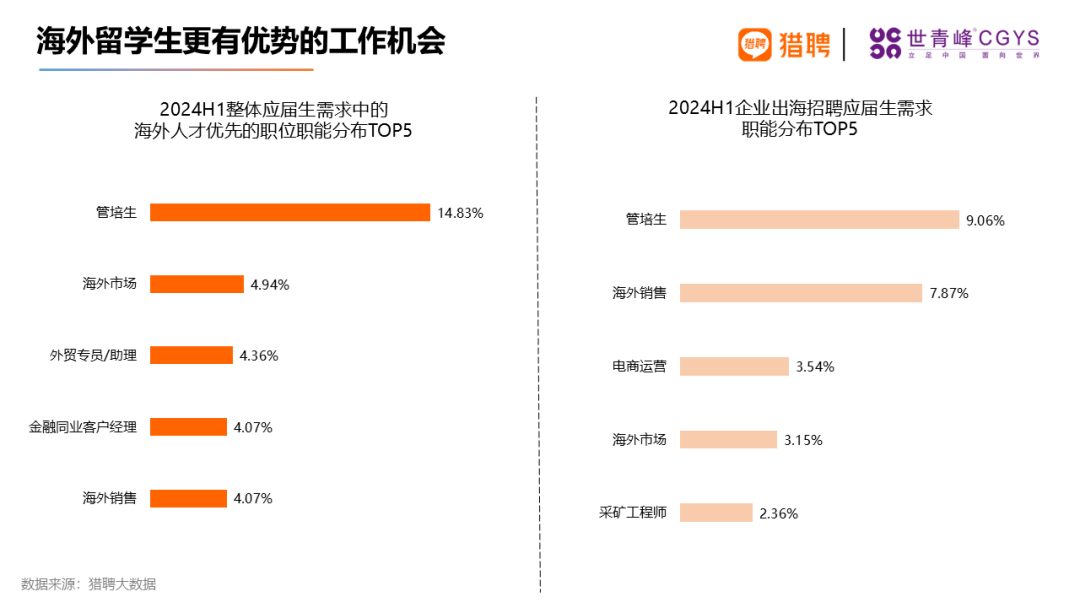 留学生就业现状究竟如何？一起来看2024海归就业报告！