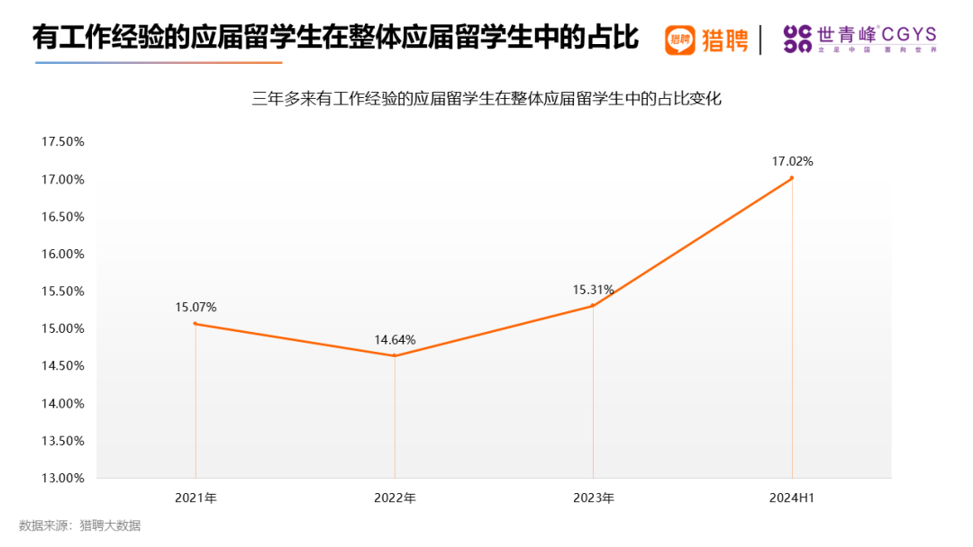 留学生就业现状究竟如何？一起来看2024海归就业报告！