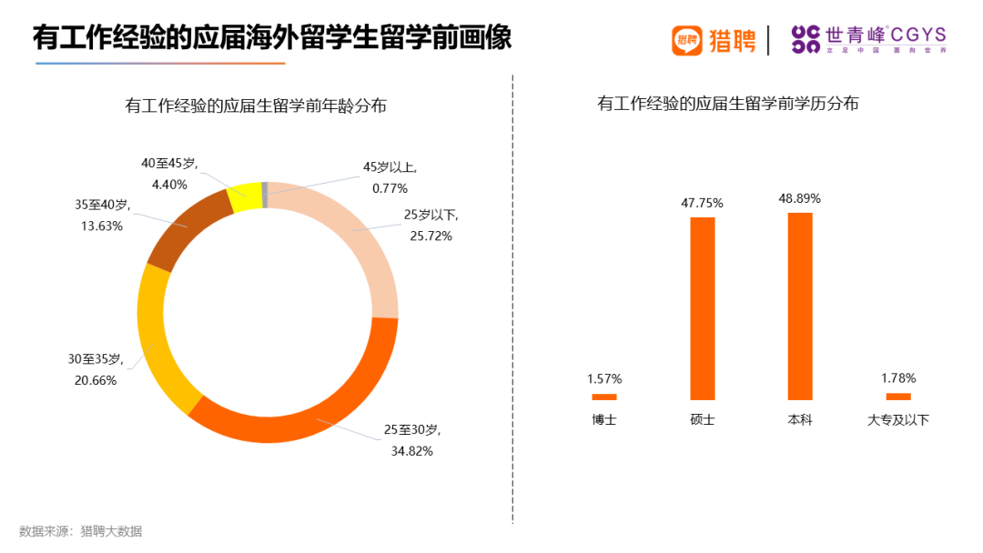 留学生就业现状究竟如何？一起来看2024海归就业报告！