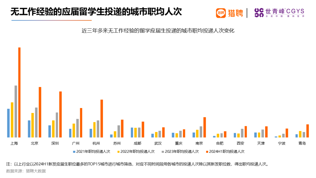 留学生就业现状究竟如何？一起来看2024海归就业报告！
