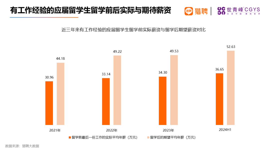 留学生就业现状究竟如何？一起来看2024海归就业报告！