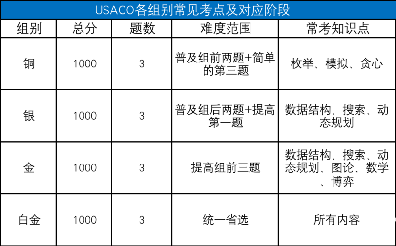 USACO计算机竞赛知识点总结，USACO培训零基础也可以拿奖牌！