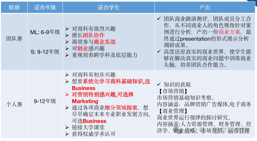 6-12年级不可错过的顶流商赛！BPA竞赛全流程详解！附最新组队信息