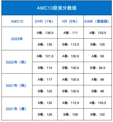 AMC10数学竞赛AB卷什么区别？哪个更容易拿奖？如何选择？