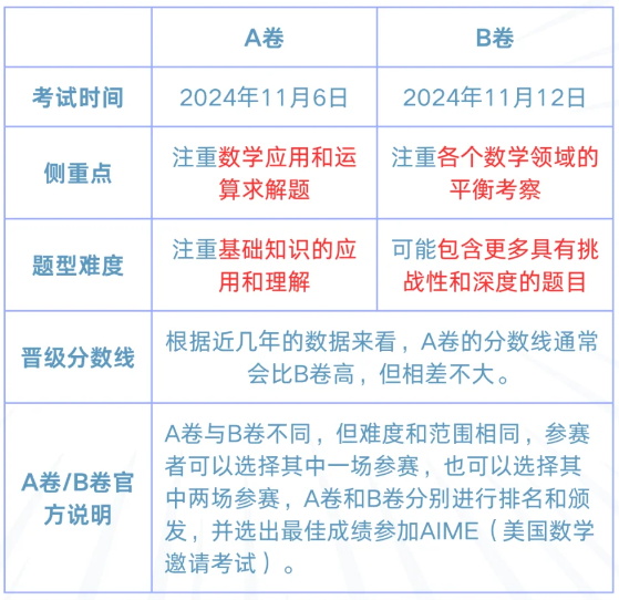 AMC10数学竞赛AB卷什么区别？哪个更容易拿奖？如何选择？