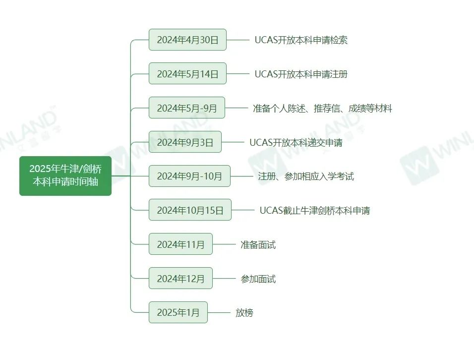 2025年牛剑本科申请新动向！过来人教你掌握这些，offer稳中取胜！