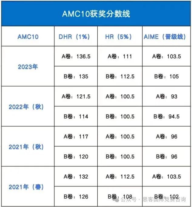 AMC10竞赛AB卷有什么区别差异？怎么选择？看完就不纠结了！