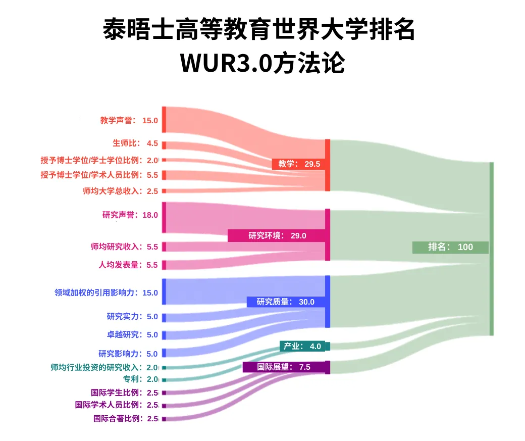 深度解析！如何参考四大权威世界大学排名选校？