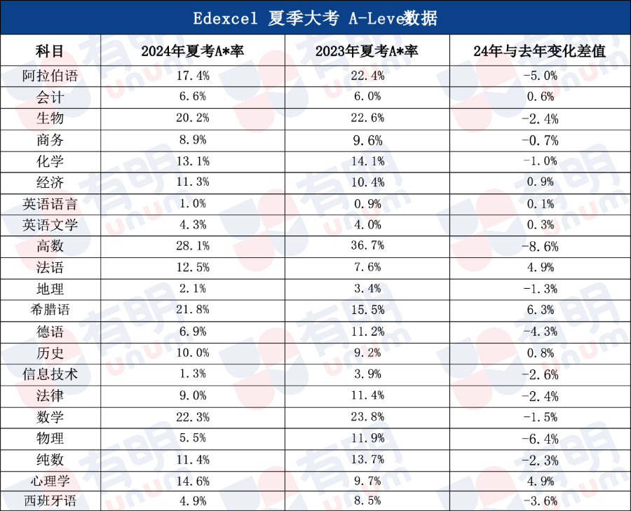 A-Level大考数据出炉，A*数量锐减