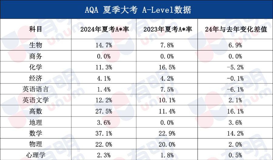 A-Level大考数据出炉，A*数量锐减