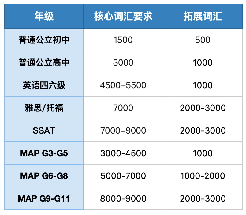 贝赛思开学后的首场Map考试考什么？如何读懂MAP报告？手把手分析解读版【附MAP词汇/样题】