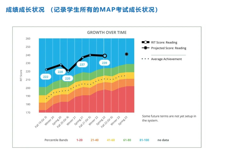 贝赛思开学后的首场Map考试考什么？如何读懂MAP报告？手把手分析解读版【附MAP词汇/样题】