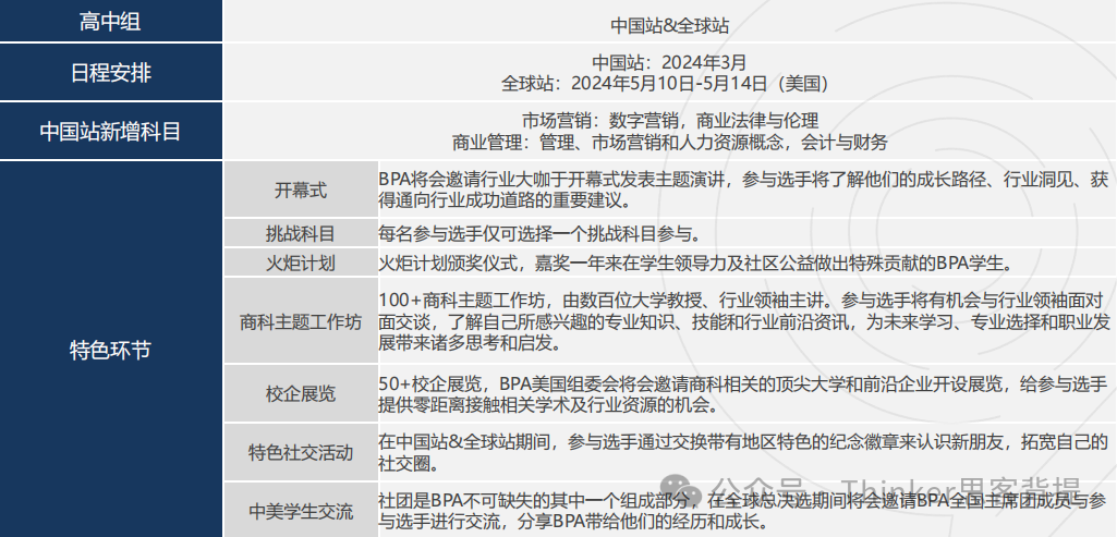 BPA难度大吗？主观组和客观组有什么区别？2024bpa竞赛培训