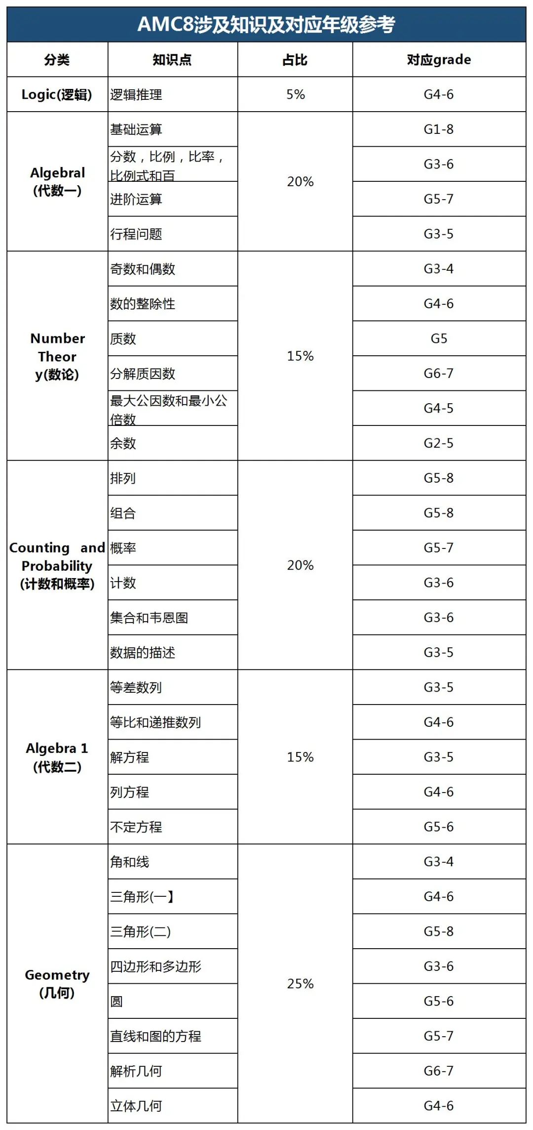 几年级开始备考AMC8数学竞赛比较合适？