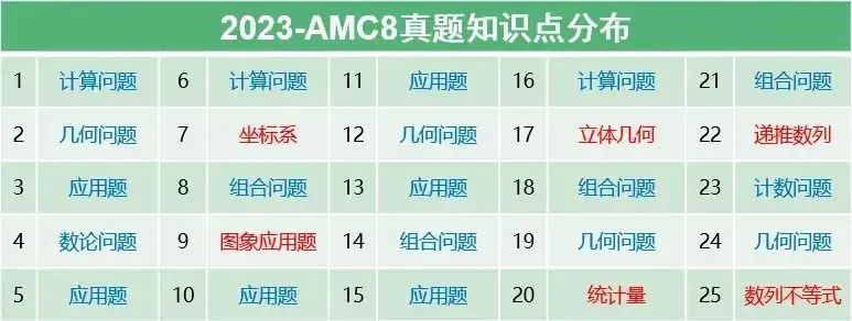 AMC8竞赛难度大吗？小学阶段可以考AMC8吗？一文详解！