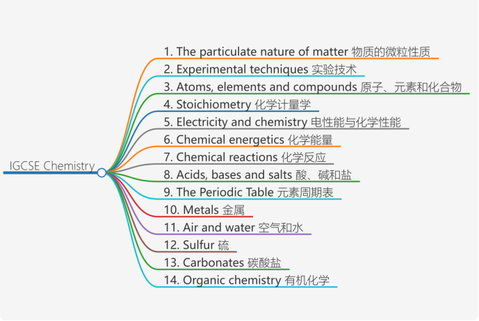 打破信息差！IGCSE化学新纲单元「重难点」总结！
