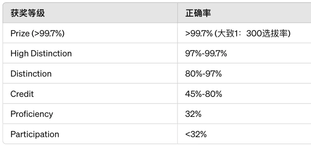 精选5个适合10年级＋同学参加的国际竞赛，助力你的TOP大学申请！