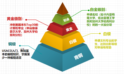 零基础可以参加USACO计算机竞赛吗？USACO竞赛如何备考？