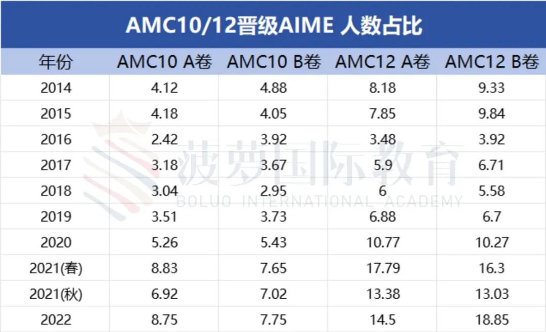 AMC10/12近10年分数线整理！想要晋级AIME要多少分？DHR/HR奖需要作对多少题？