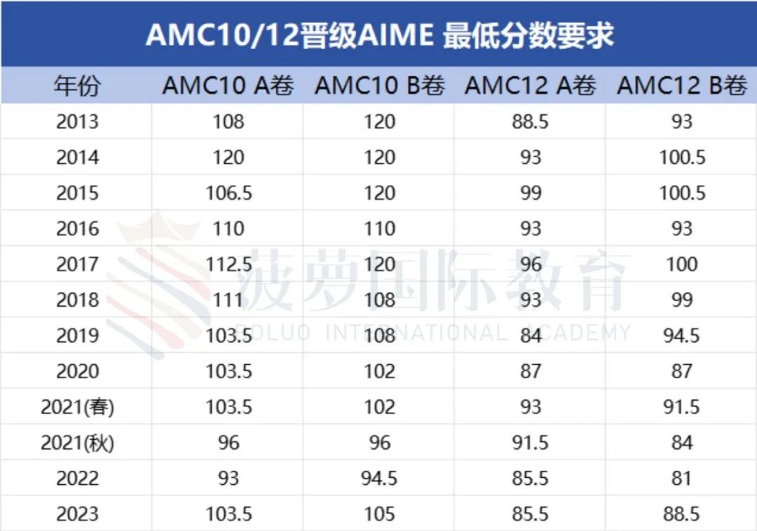 AMC10/12近10年分数线整理！想要晋级AIME要多少分？DHR/HR奖需要作对多少题？