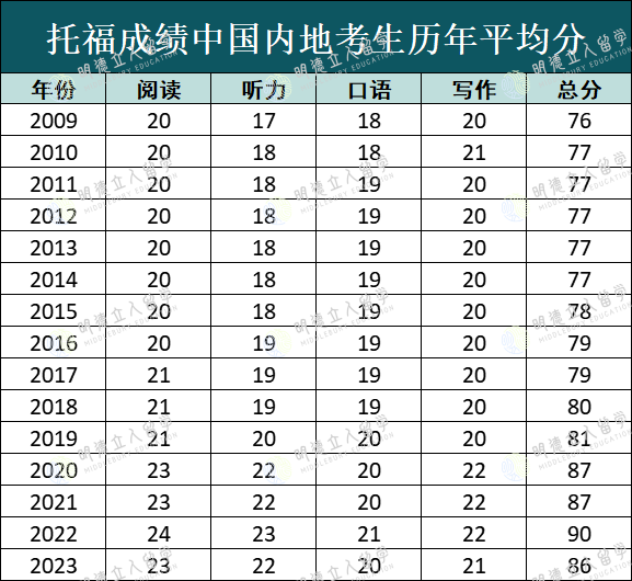 ETS发布2023全球托福成绩报告!中国托福平均分下降4分?附2025QS TOP50托福要求汇总