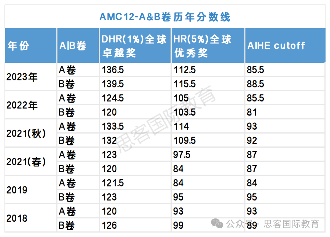 24年AMC12数学竞赛开考在即！AMC12A卷和B卷有什么区别？选哪个更简单？考前如何冲刺？