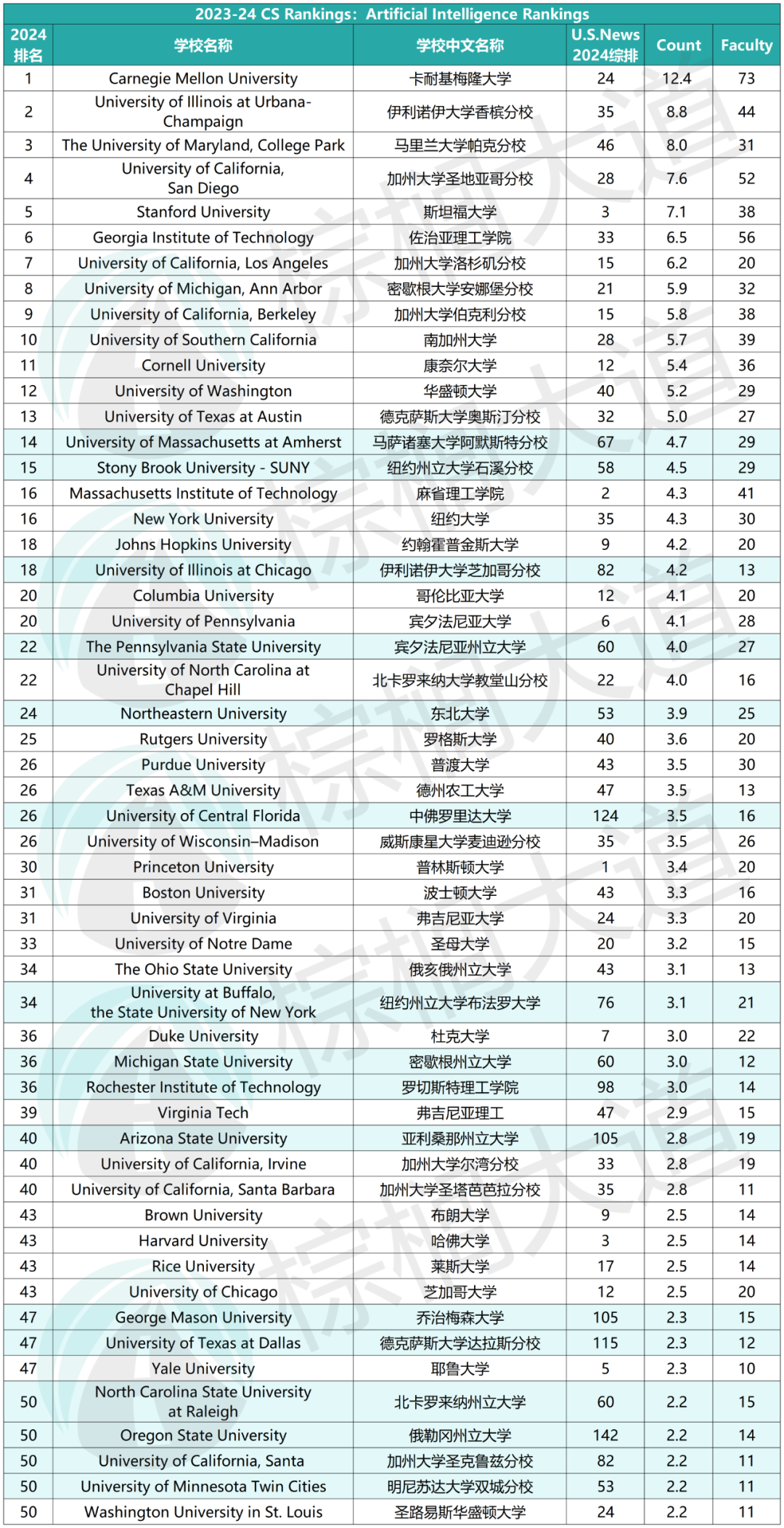 2024 CSRankings美国「CS和AI」最强大学出炉！卡梅双第一，这10所也超牛……