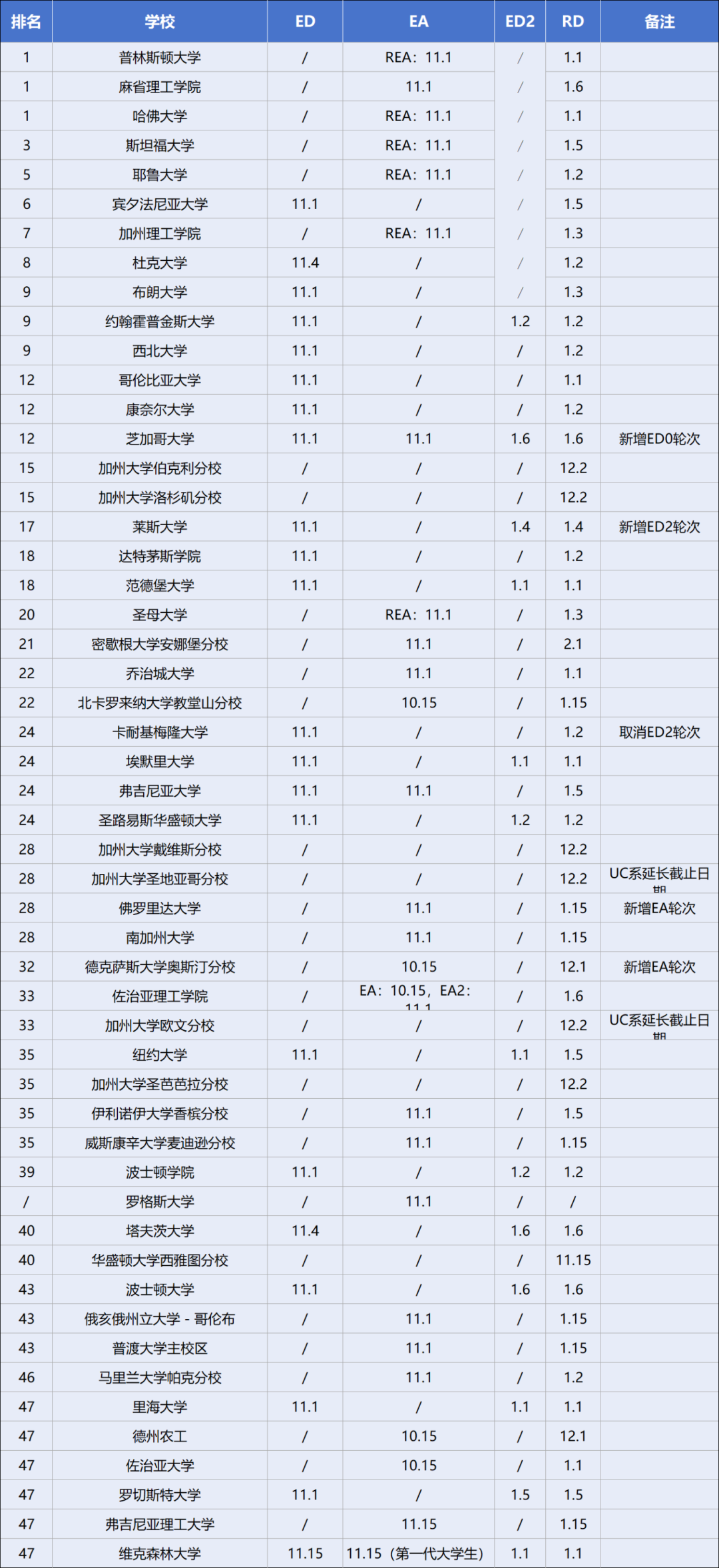 抢人大战开始！2025Fall美本各轮次申请截止日期汇总
