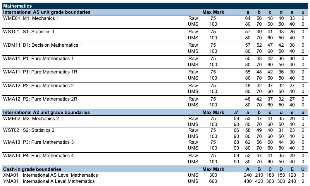 ALevel大考分数线出炉！ALevel高分锐减，附上海ALevel辅导线下
