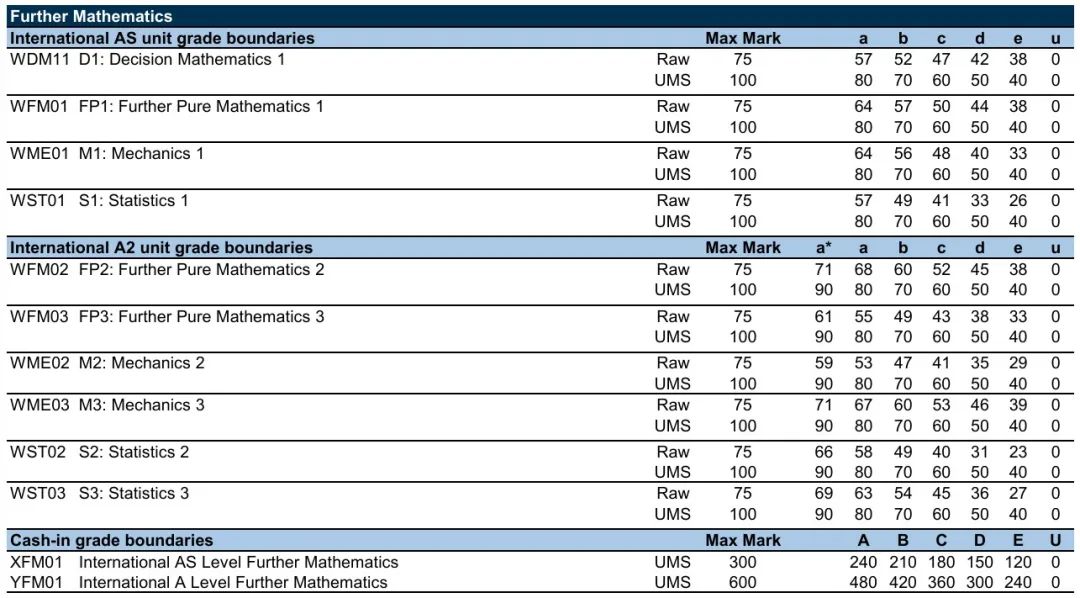 ALevel大考分数线出炉！ALevel高分锐减，附上海ALevel辅导线下