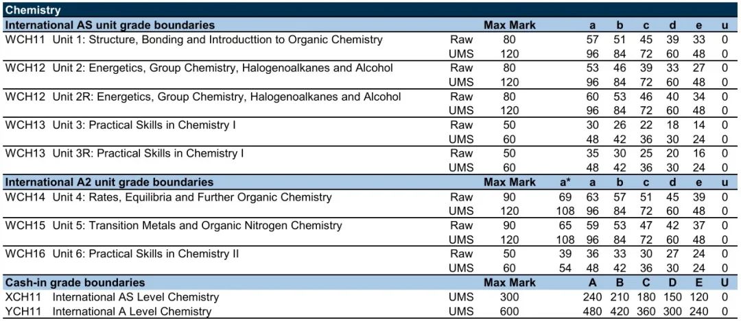 ALevel大考分数线出炉！ALevel高分锐减，附上海ALevel辅导线下