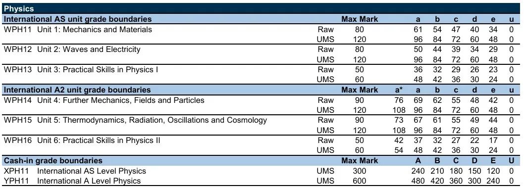 ALevel大考分数线出炉！ALevel高分锐减，附上海ALevel辅导线下