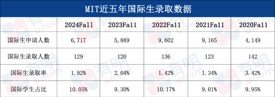 麻省理工公布新生数据，亚裔新生接近50%