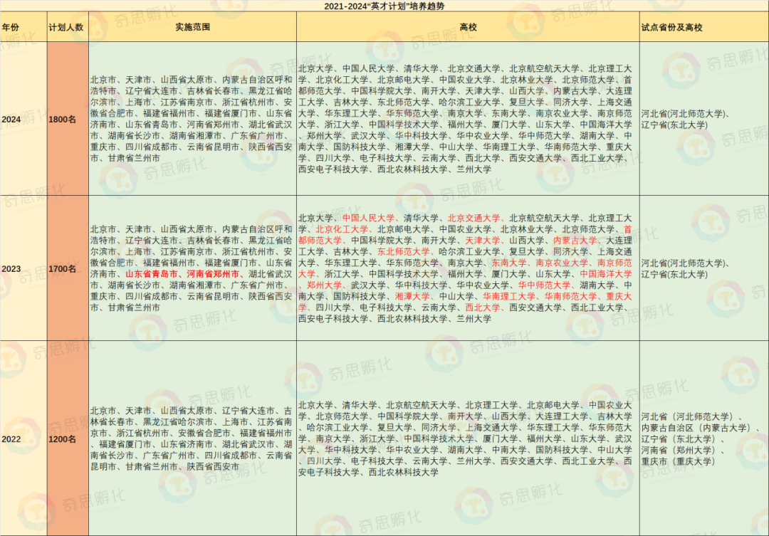 “2025英才计划”备赛全攻略：这些信息，你必须提前了解！