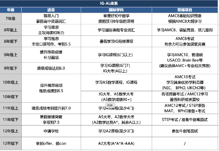 IGCSE/ALevel大考出分：深扒国际课程体系四大学习阶段，IG-AL体系学生如何规划转轨思路？