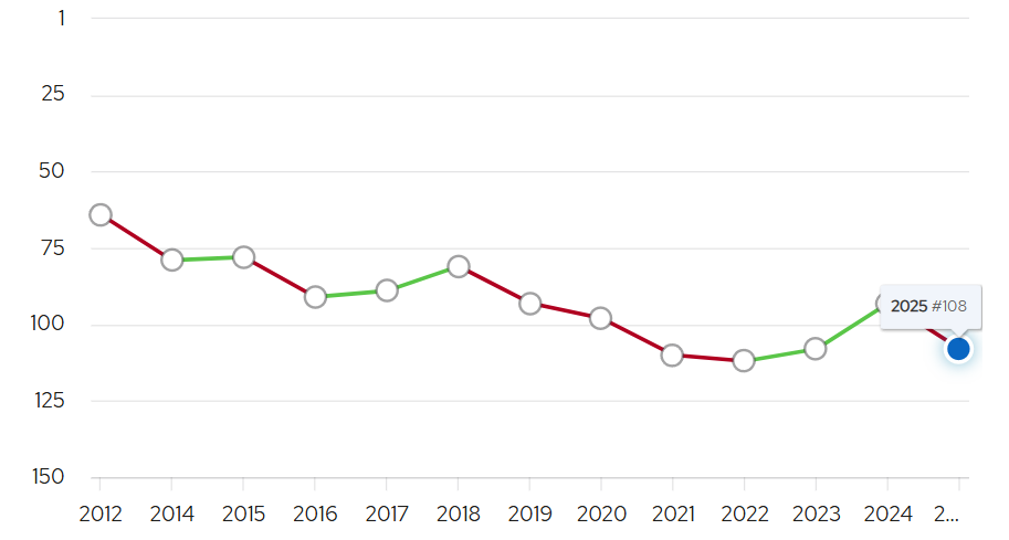 解析 2025QS 排名新指标：美国名校纷纷“落马”，老牌名校是否已经跟不上时代？