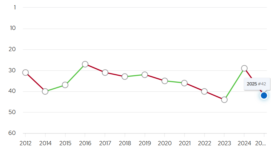 解析 2025QS 排名新指标：美国名校纷纷“落马”，老牌名校是否已经跟不上时代？