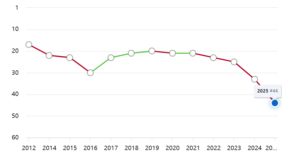 解析 2025QS 排名新指标：美国名校纷纷“落马”，老牌名校是否已经跟不上时代？