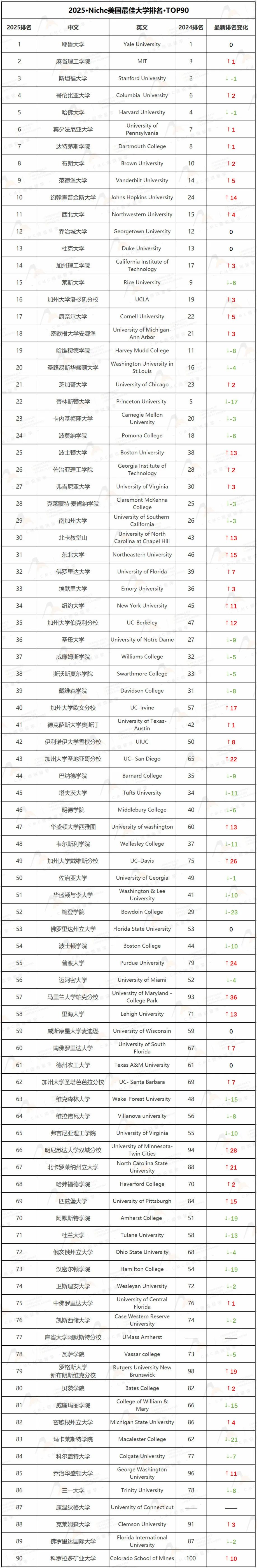 炸裂！2025全美最佳大学排名大洗牌！伯克利输给东北，普林斯顿“跌到”全美第22。