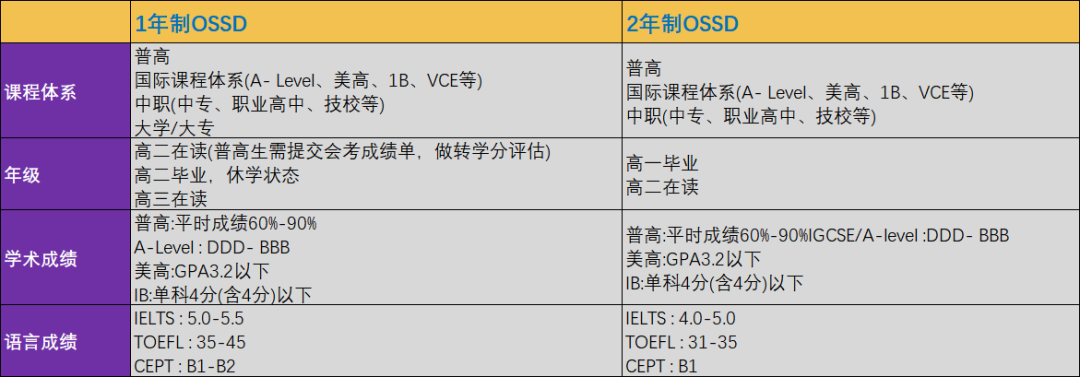 报名倒计时！机构OSSD秋季班开课！带你换种方式冲击世界名校