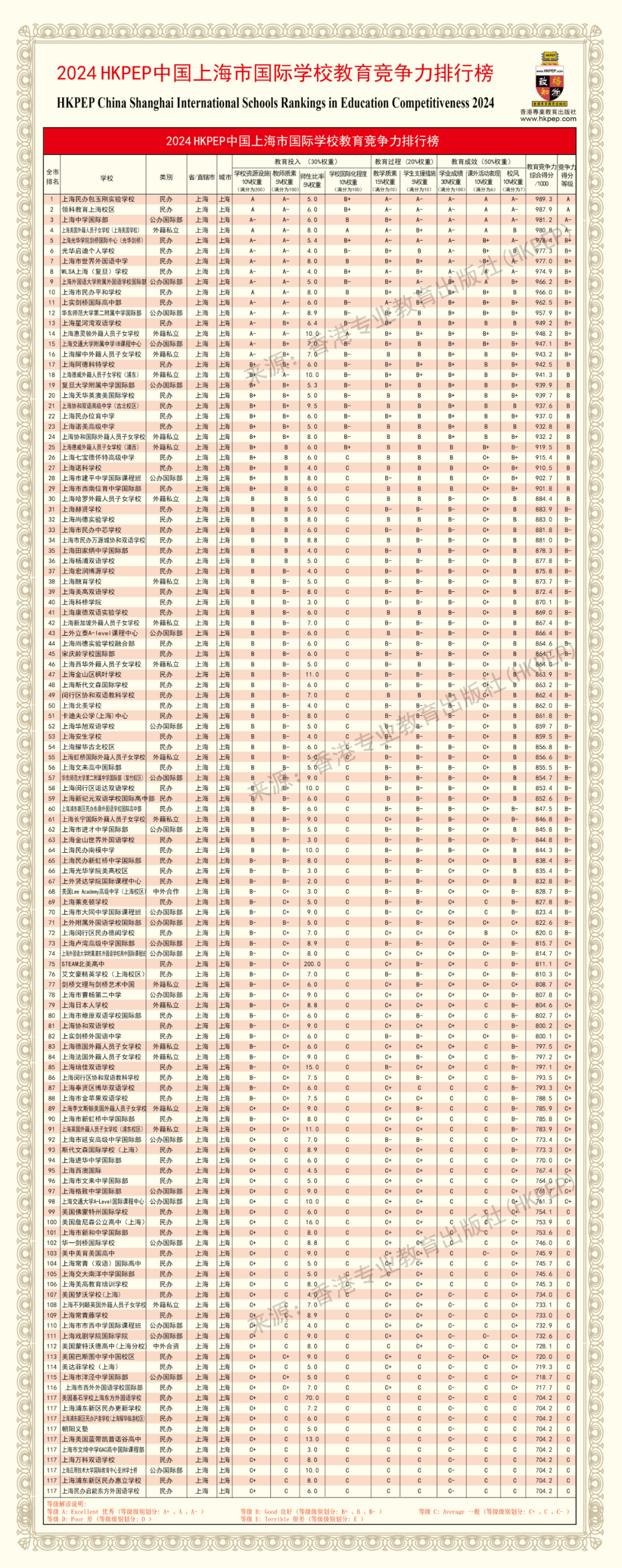 上海Top100国际学校排名更新！包校再次霸榜！