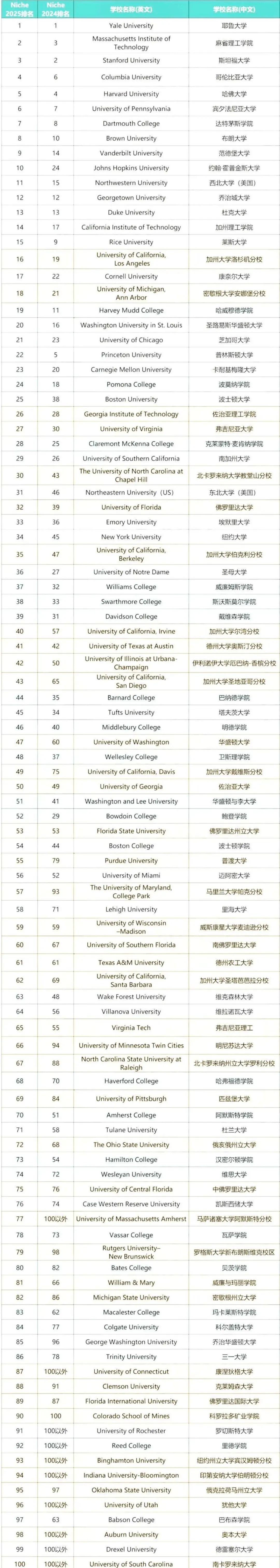 2025Niche最佳院校排名再洗牌！耶鲁霸榜，一所意外突围前五，普林斯顿大跌特跌，伯克利输东北...