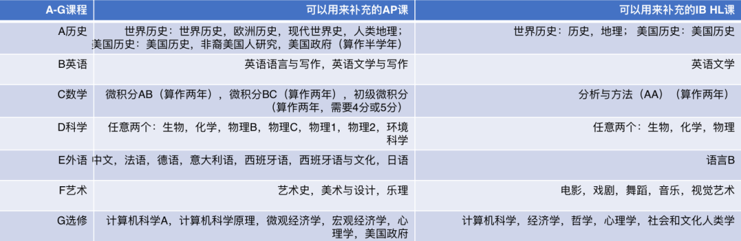 干货太多！2024-25 UC文书深度解读+高中A-G选课要求，看完人人都会申！