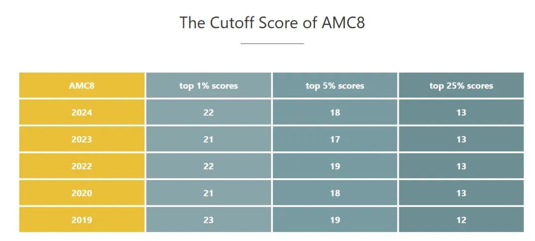 #AMC8数学竞赛不同奖项证书有什么用？附AMC8拿奖备考攻略及培训课程