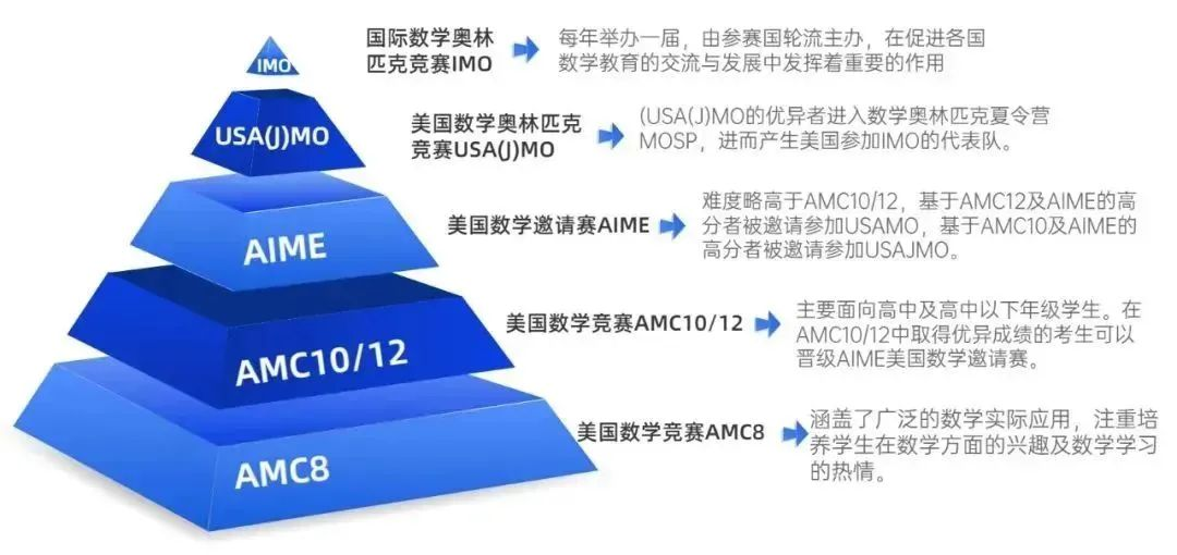AMC8数学竞赛全面解读！到底要不要报名AMC8数学竞赛？