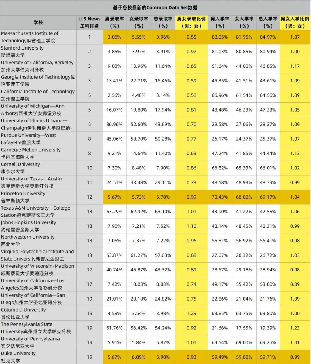 分析了20所美本理工牛校数据，原来录取真的存在性别差异...