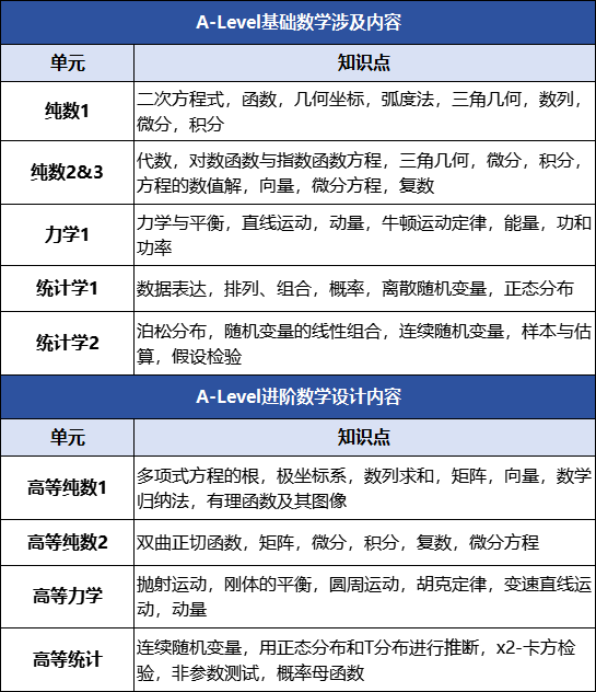 A-level数学和国内数学有何区别？A-level数学如何备考？
