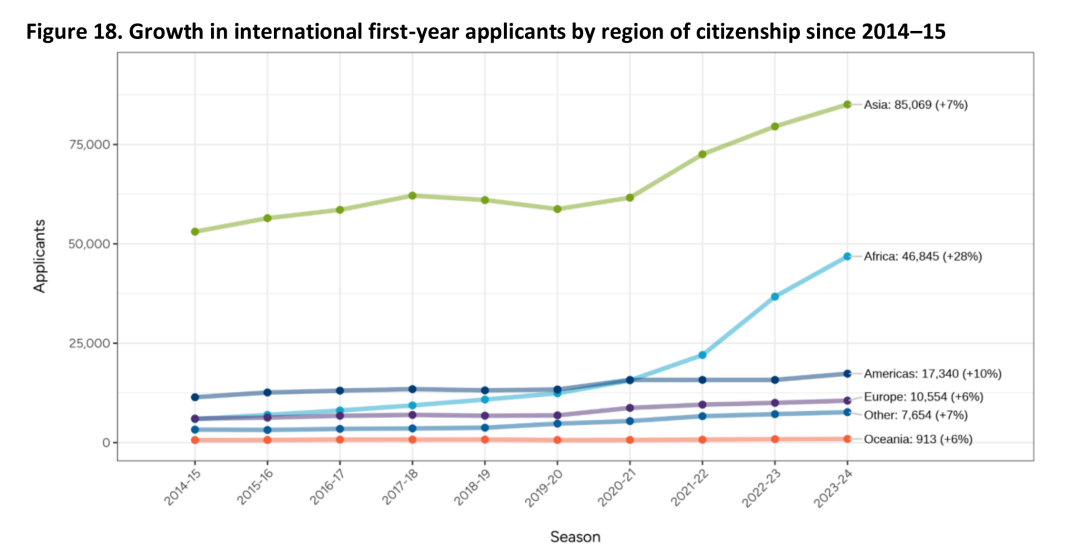 Common APP公布2023-2024早申数据，143万名申请者提交947万份申请！
